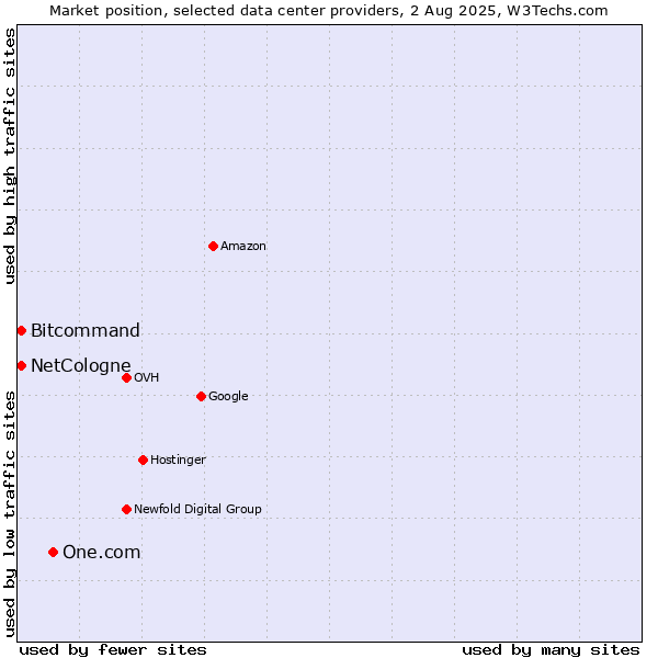 Market position of One.com vs. Bitcommand vs. NetCologne