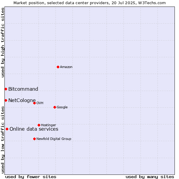 Market position of Online data services vs. Bitcommand vs. NetCologne