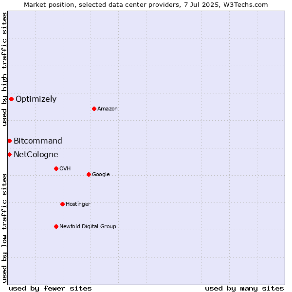 Market position of Optimizely vs. Bitcommand vs. NetCologne