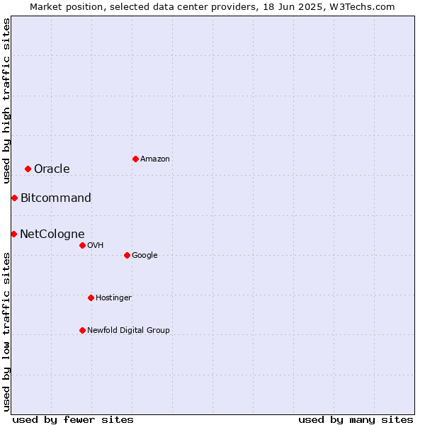 Market position of Oracle vs. Bitcommand vs. NetCologne