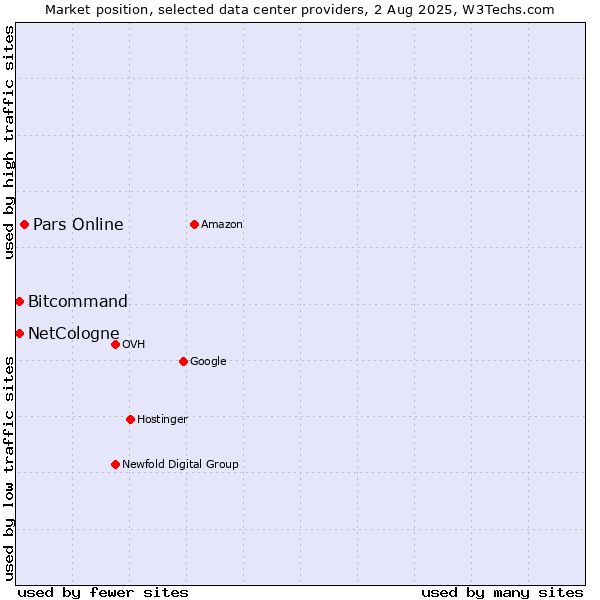 Market position of Pars Online vs. Bitcommand vs. NetCologne