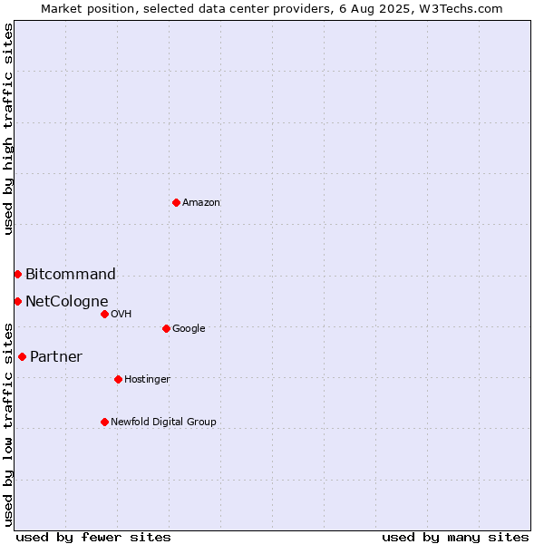 Market position of Partner vs. Bitcommand vs. NetCologne