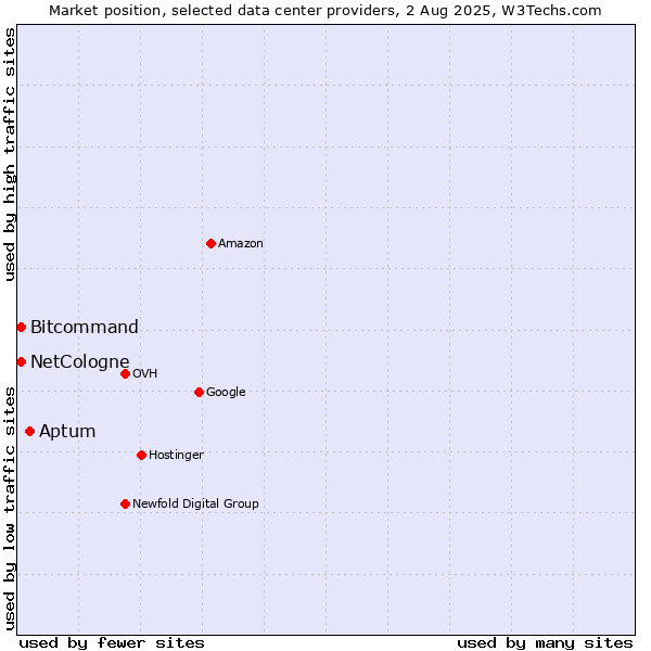 Market position of Aptum vs. Bitcommand vs. NetCologne