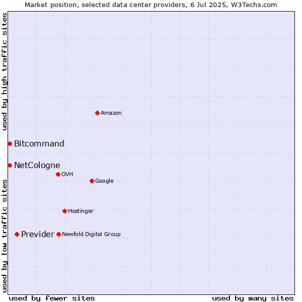 Market position of Previder vs. Bitcommand vs. NetCologne