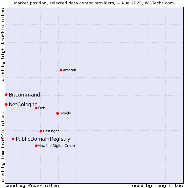 Market position of PublicDomainRegistry vs. Bitcommand vs. NetCologne