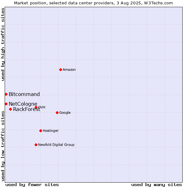 Market position of RackForest vs. Bitcommand vs. NetCologne