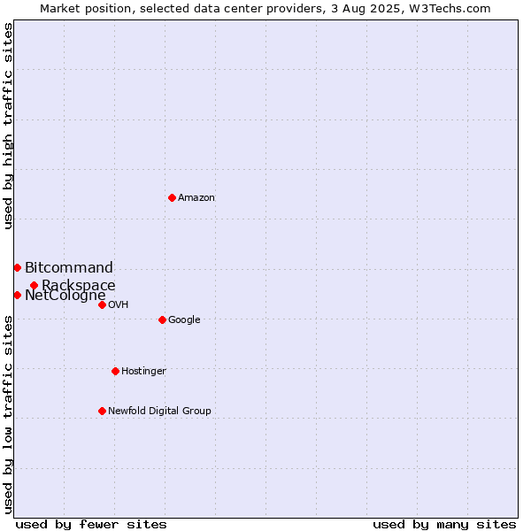 Market position of Rackspace vs. Bitcommand vs. NetCologne