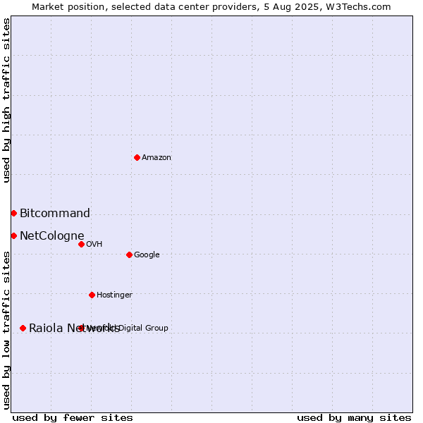 Market position of Raiola Networks vs. Bitcommand vs. NetCologne