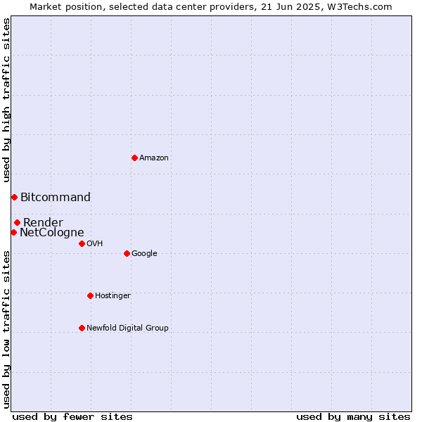 Market position of Render vs. Bitcommand vs. NetCologne