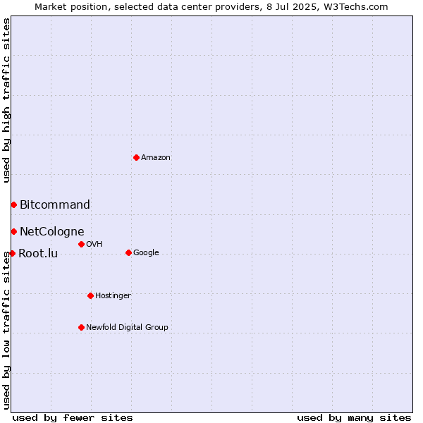Market position of Bitcommand vs. NetCologne vs. Root.lu