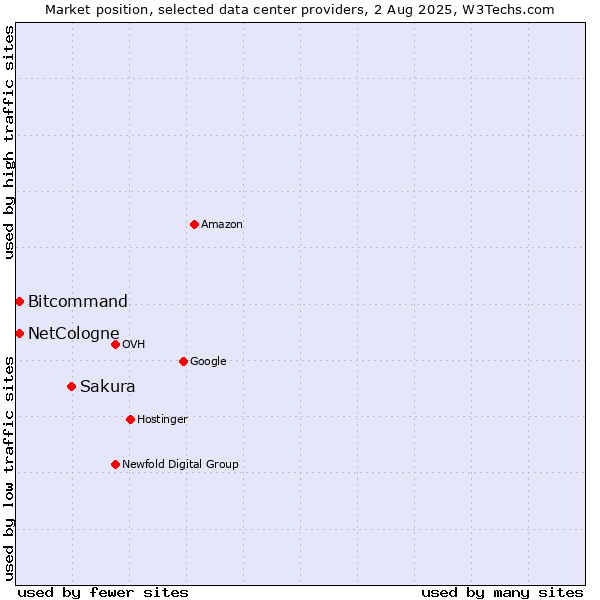 Market position of Sakura vs. Bitcommand vs. NetCologne