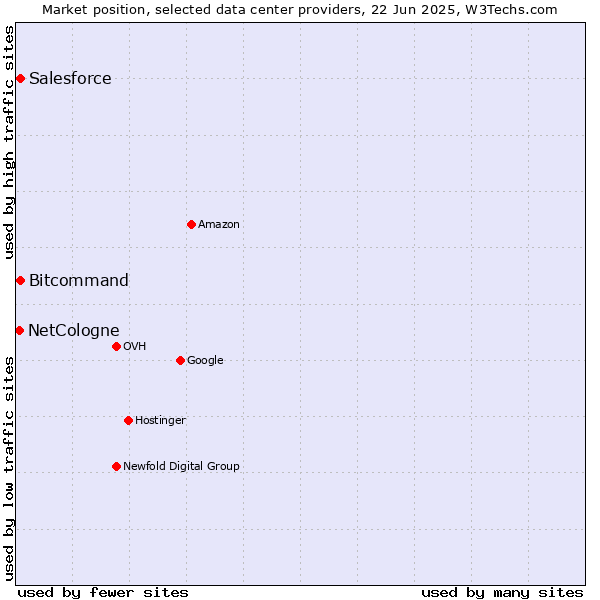 Market position of Salesforce vs. Bitcommand vs. NetCologne