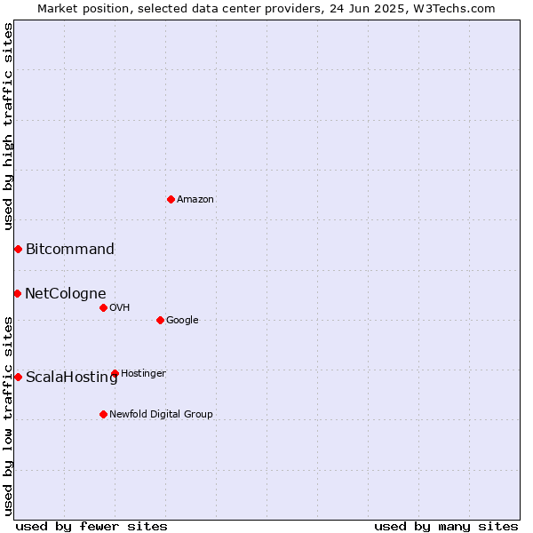 Market position of ScalaHosting vs. Bitcommand vs. NetCologne