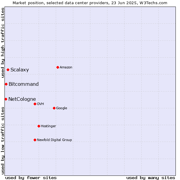 Market position of Scalaxy vs. Bitcommand vs. NetCologne