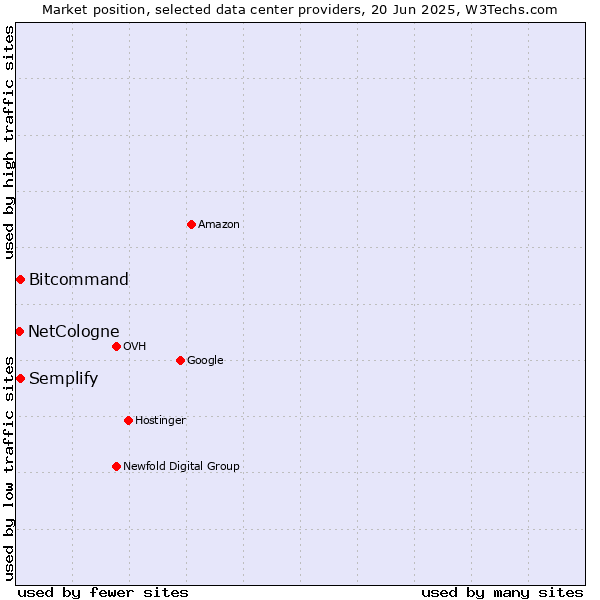 Market position of Semplify vs. Bitcommand vs. NetCologne