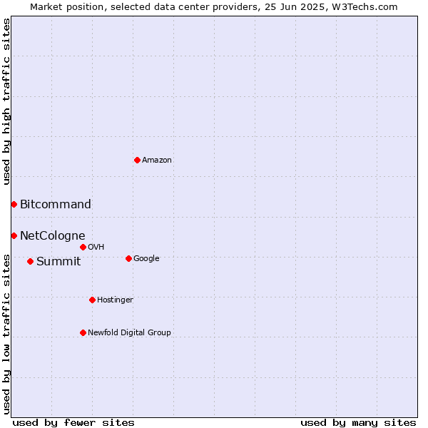 Market position of Summit vs. Bitcommand vs. NetCologne