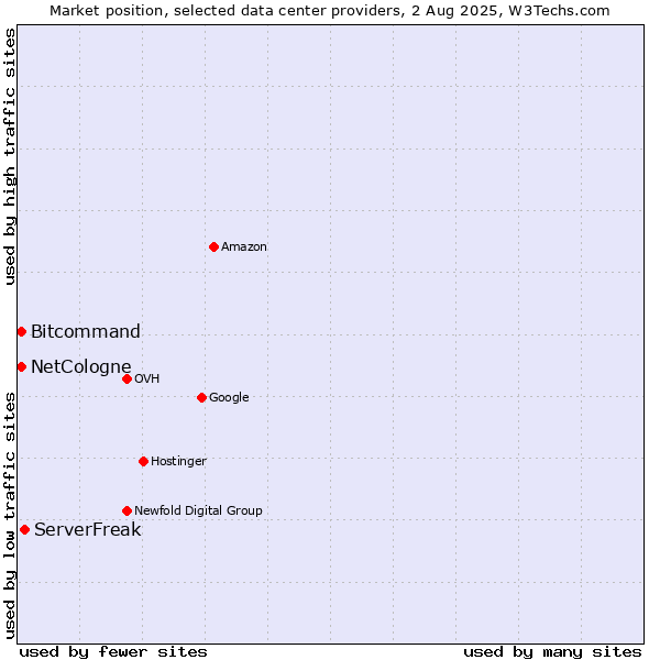 Market position of ServerFreak vs. Bitcommand vs. NetCologne