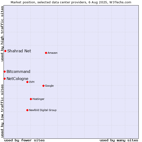Market position of Shahrad Net vs. Bitcommand vs. NetCologne