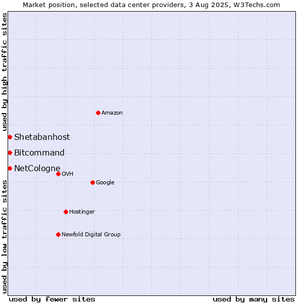 Market position of Bitcommand vs. Shetabanhost vs. NetCologne