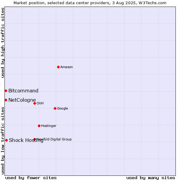 Market position of Shock Hosting vs. Bitcommand vs. NetCologne