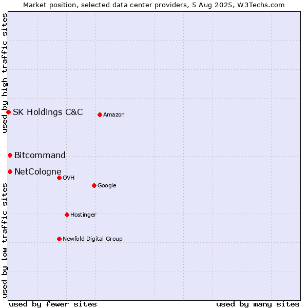 Market position of Bitcommand vs. NetCologne vs. SK Holdings C&C