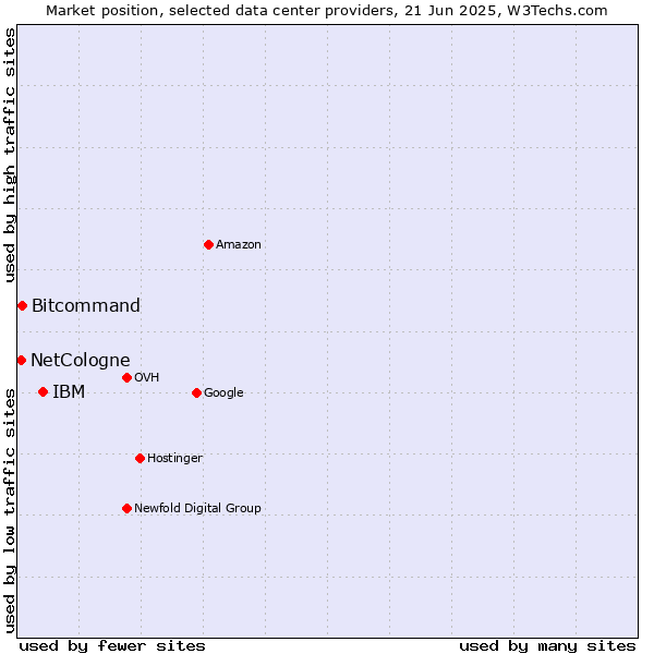 Market position of IBM vs. Bitcommand vs. NetCologne