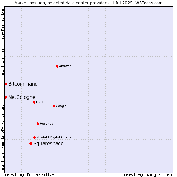 Market position of Squarespace vs. Bitcommand vs. NetCologne