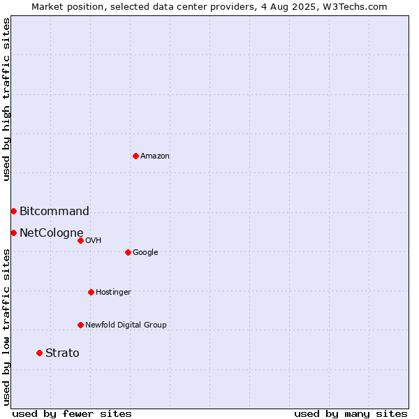 Market position of Strato vs. Bitcommand vs. NetCologne