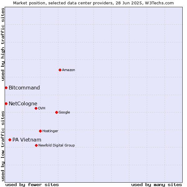 Market position of PA Vietnam vs. Bitcommand vs. NetCologne