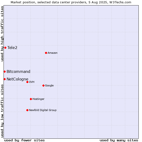 Market position of Tele2 vs. Bitcommand vs. NetCologne