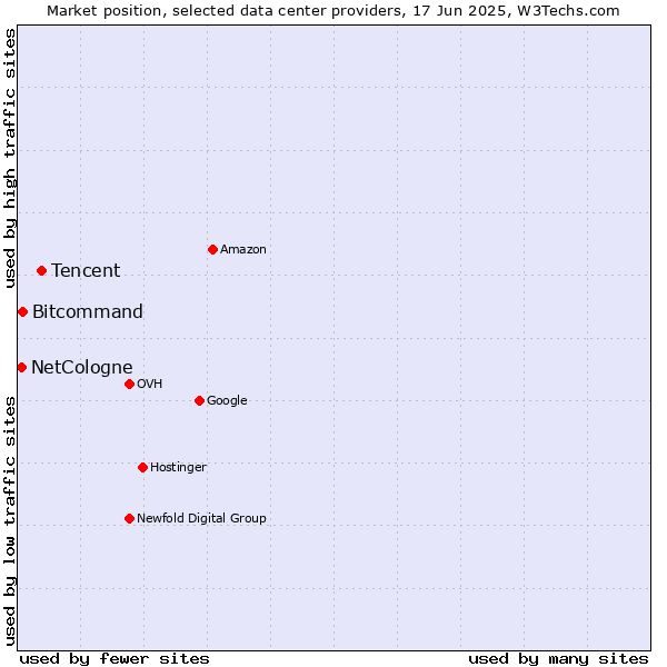 Market position of Tencent vs. Bitcommand vs. NetCologne