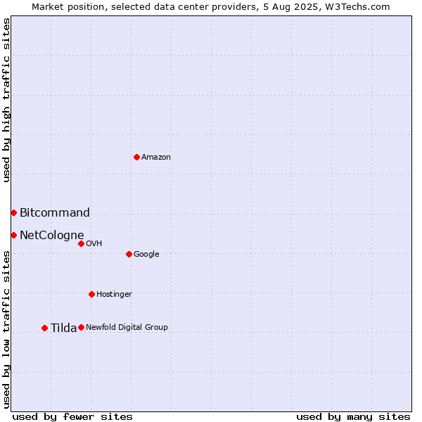 Market position of Tilda vs. Bitcommand vs. NetCologne