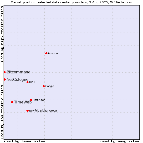Market position of TimeWeb vs. Bitcommand vs. NetCologne
