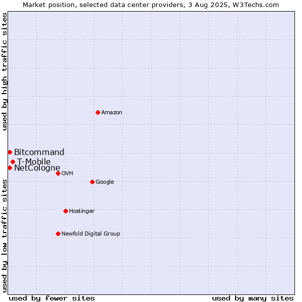 Market position of T-Mobile vs. Bitcommand vs. NetCologne
