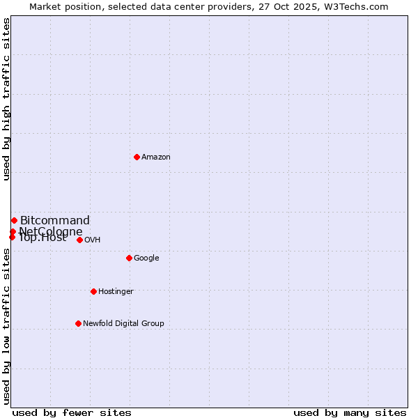 Market position of Bitcommand vs. NetCologne vs. Top.Host
