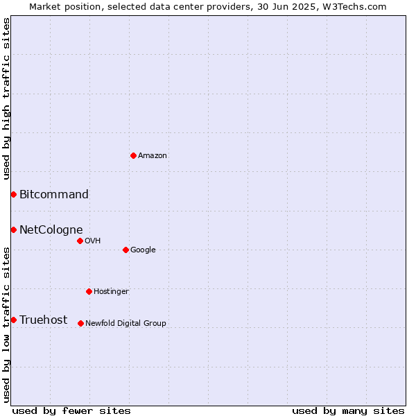 Market position of Bitcommand vs. Truehost vs. NetCologne