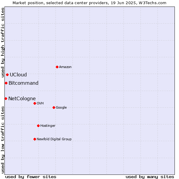 Market position of UCloud vs. Bitcommand vs. NetCologne