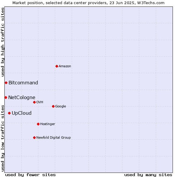 Market position of UpCloud vs. Bitcommand vs. NetCologne