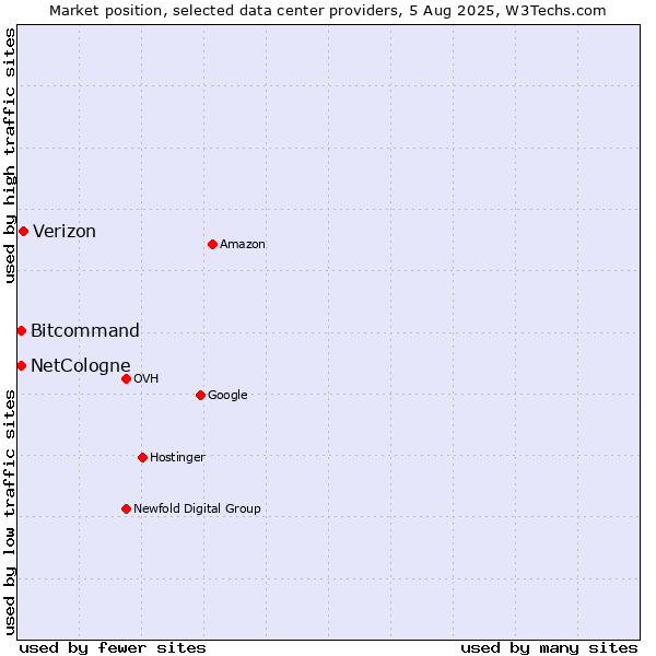 Market position of Verizon vs. Bitcommand vs. NetCologne