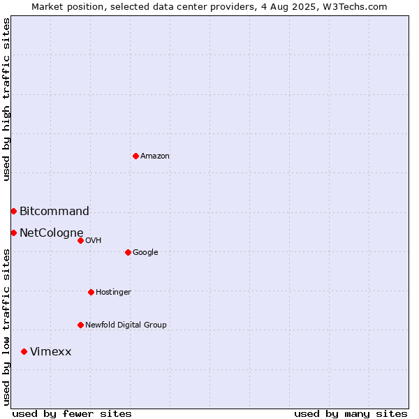 Market position of Vimexx vs. Bitcommand vs. NetCologne