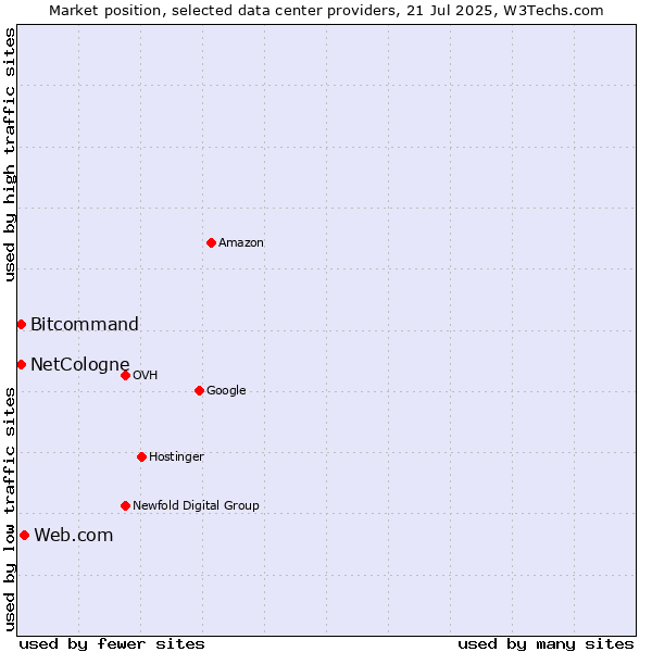 Market position of Web.com vs. Bitcommand vs. NetCologne
