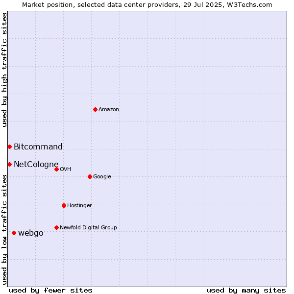 Market position of webgo vs. Bitcommand vs. NetCologne