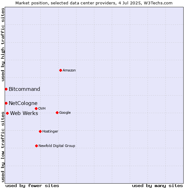 Market position of Web Werks vs. Bitcommand vs. NetCologne
