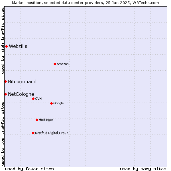 Market position of Webzilla vs. Bitcommand vs. NetCologne