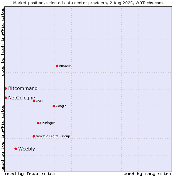 Market position of Weebly vs. Bitcommand vs. NetCologne