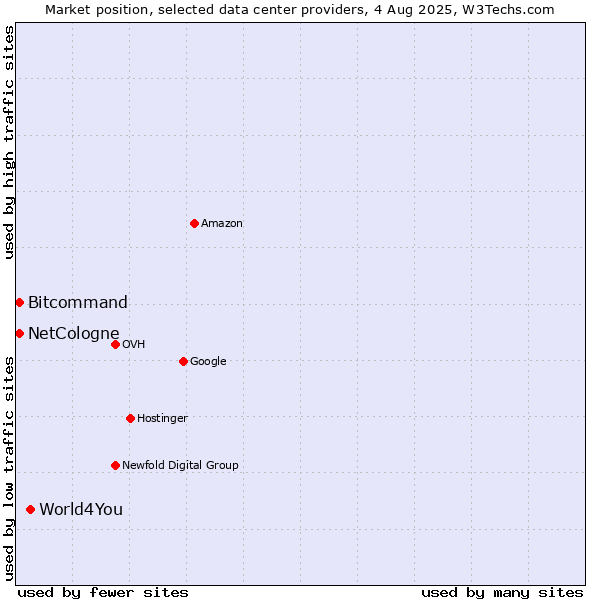 Market position of World4You vs. Bitcommand vs. NetCologne