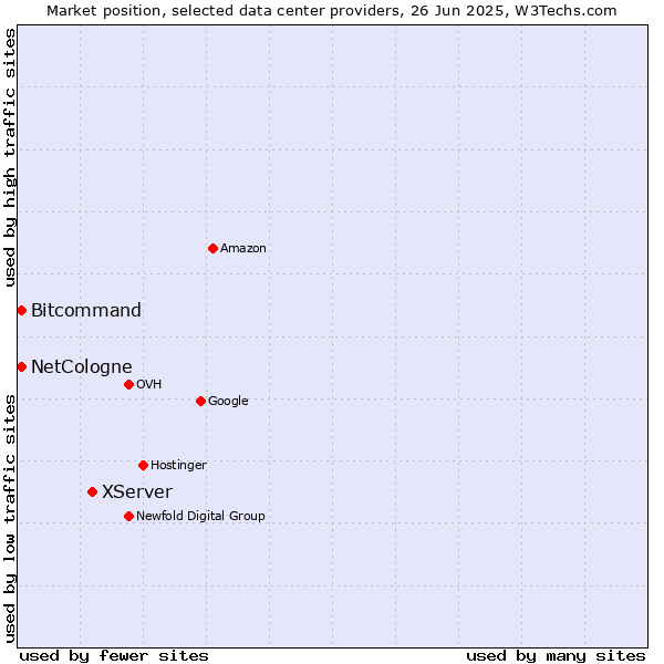 Market position of XServer vs. Bitcommand vs. NetCologne