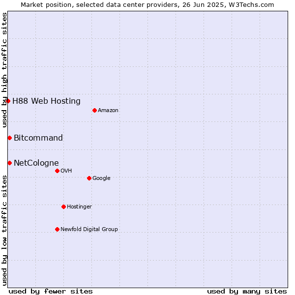 Market position of Bitcommand vs. NetCologne vs. H88 Web Hosting