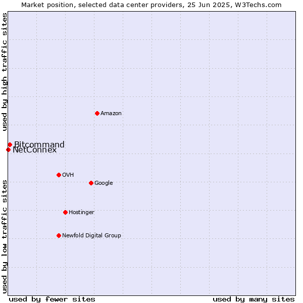 Market position of Bitcommand vs. NetConnex
