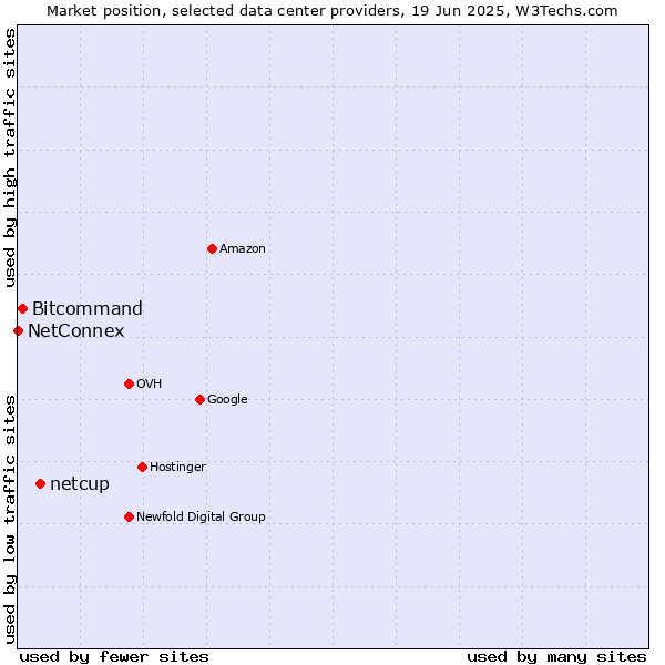 Market position of netcup vs. Bitcommand vs. NetConnex